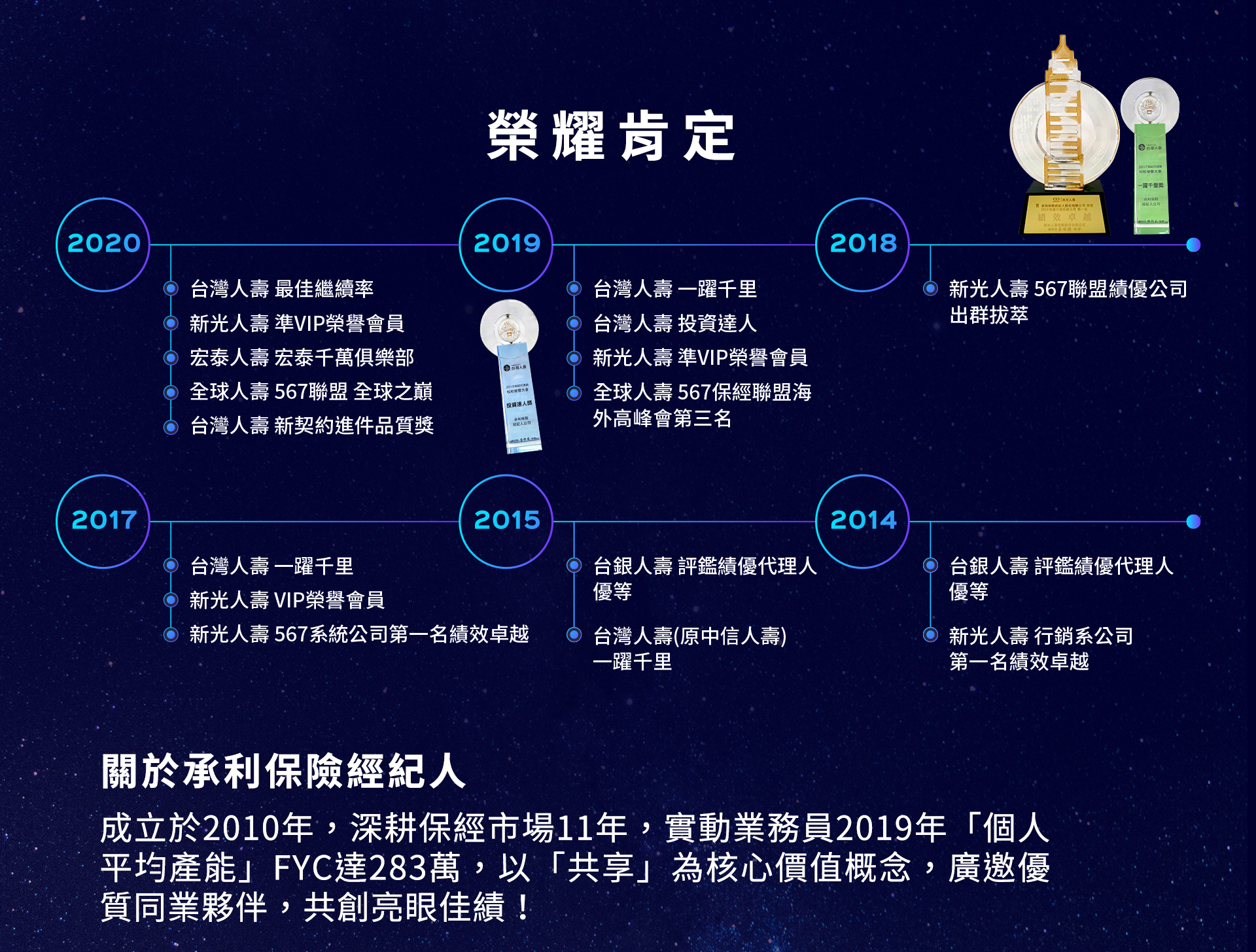 承利保險經紀人，成立於2010年，深耕保經市場11年，實動業務員2019年個人平均產值FYC達283萬，以共享為核心概念，廣邀優質同業夥伴