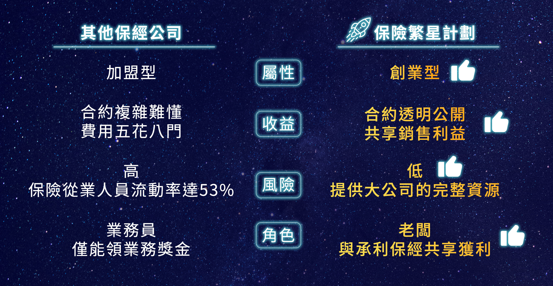 保險繁星計畫:創業型、合約透明公開、共享銷售利益、大公司完整資源、與承利保經共享獲利