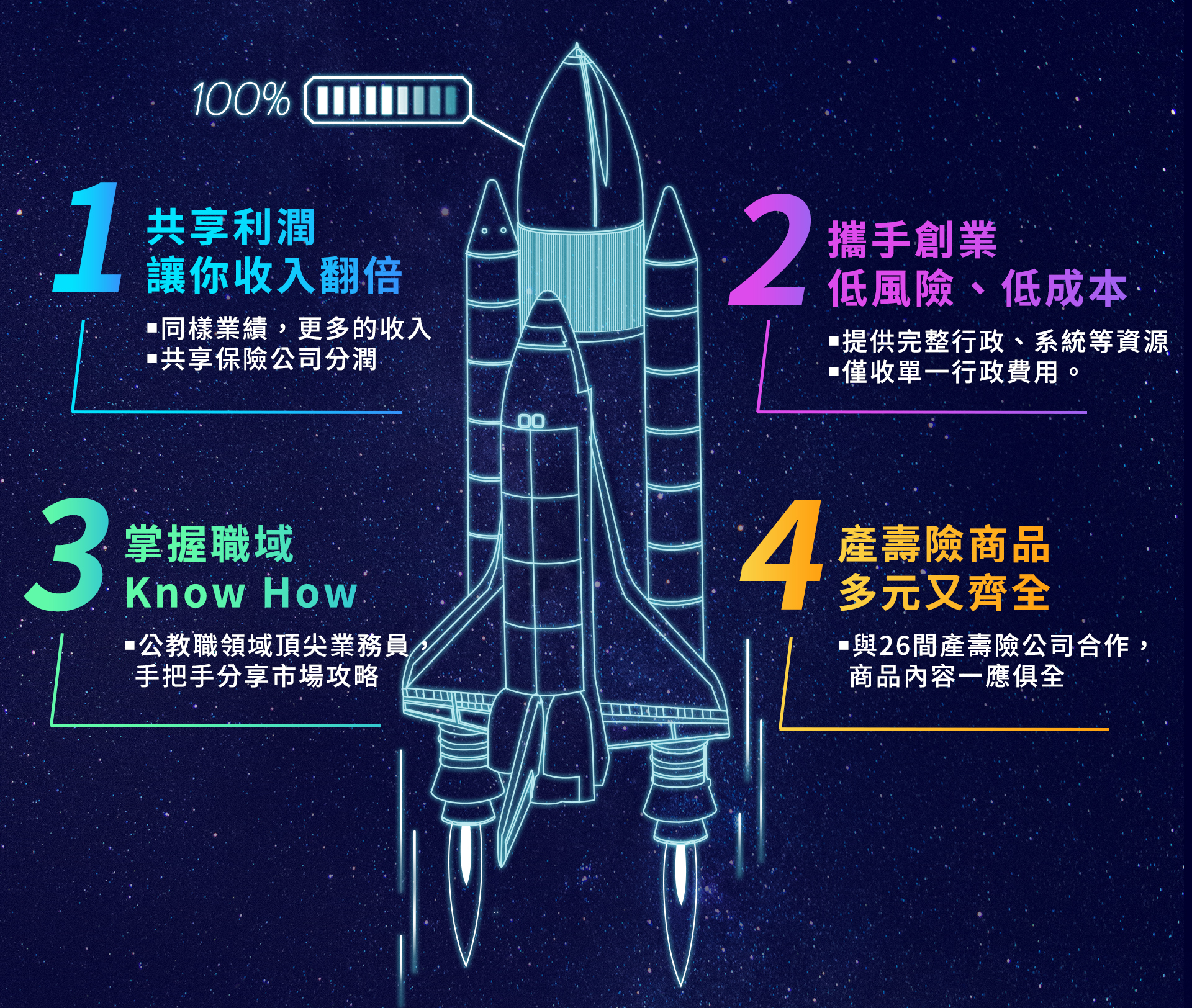 共享利潤，收入翻倍；攜手創業，低風險、低成本；掌握職域行銷Ｋｎｏｗ　ｈｏｗ；產壽險商品多元且齊全